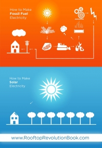 How Solar Power Can Save Our Economy-and Our Plant-from Dirty Energy